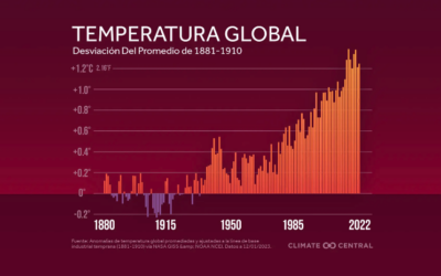 Los 10 años más cálidos a nivel mundial
